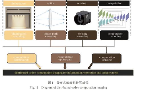 计算成像技术在信息复原及增强中的研究进展